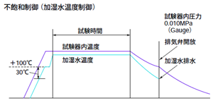 不飽和制御（加湿水温度制御）