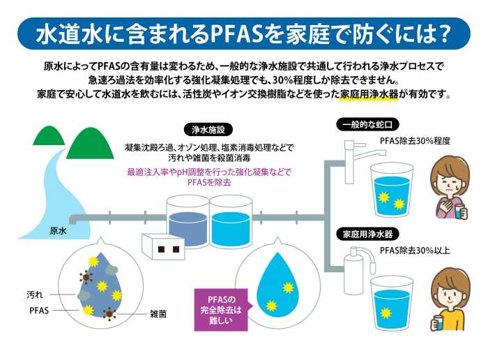 PFAS（有機フッ素化合物）対策に有効とされる浄水器の選び方とは