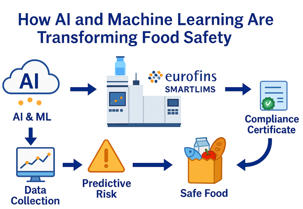 How AI and Machine Learning Are Transforming Food Safety