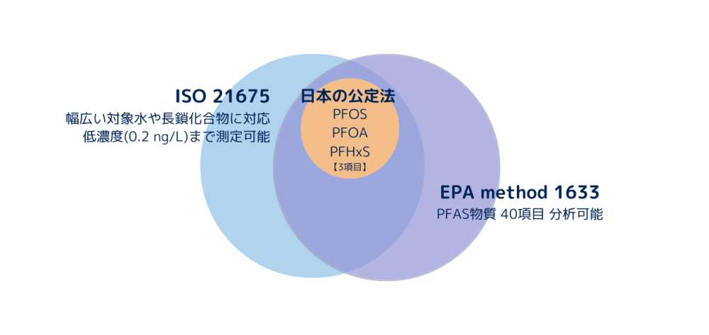 PFAS分析法「ISO21675」のサービスを提供開始 - ユーロフィン