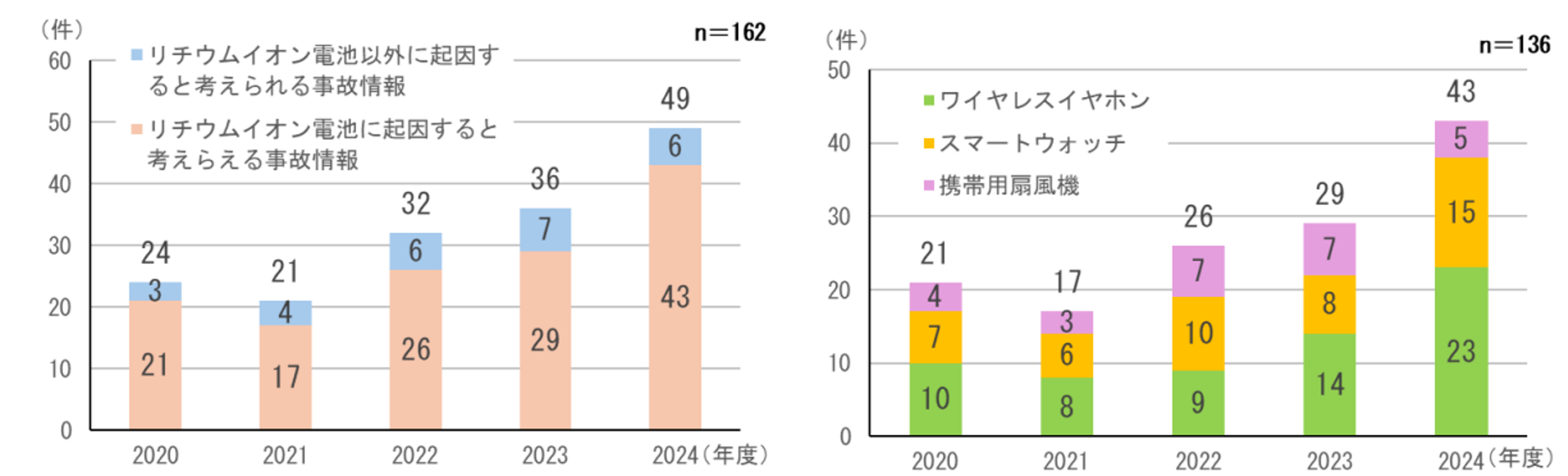 発熱・発火等事故情報の事故登録情報と製品別内訳