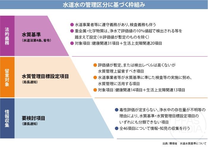 水道水の管理区分に基づく枠組み