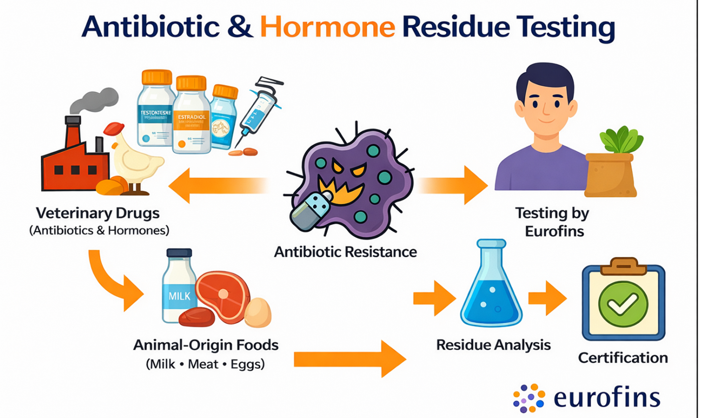 Antibiotic & Hormone Residue Testing