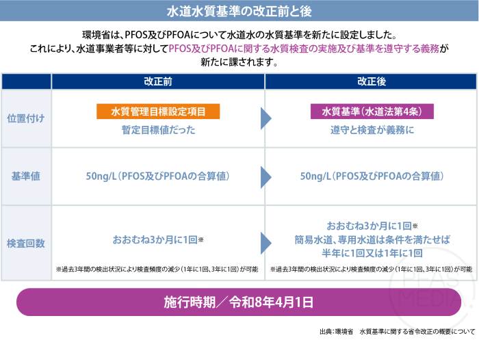 水道水質基準改正の前と後