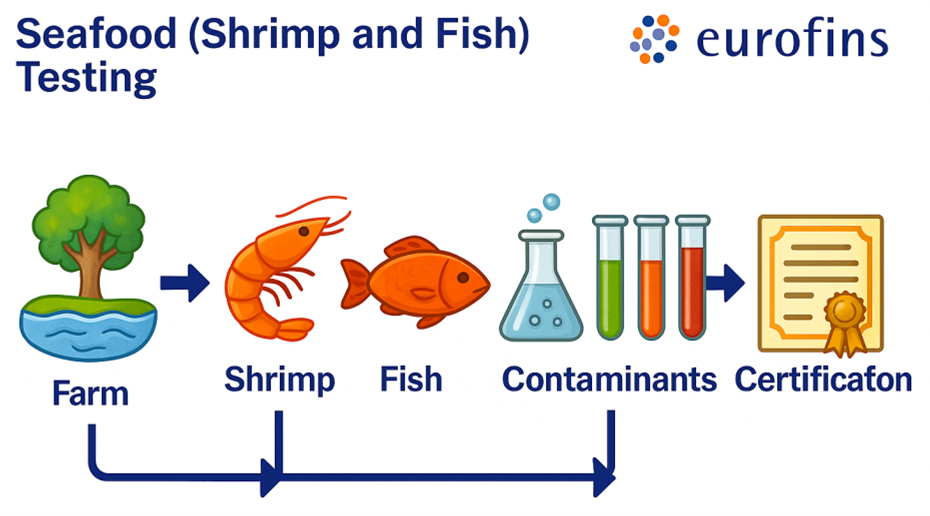 sea food testing