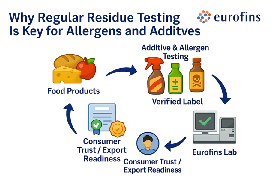 Testing for Allergens and Additives