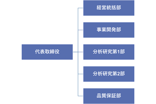 ユーロフィン分析科学研究所,会社部門紹介
