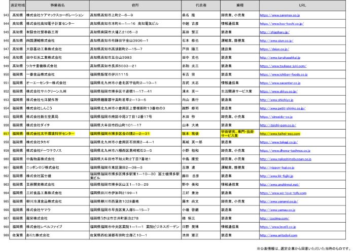 2020年度 地域未来牽引企業追加選定一覧