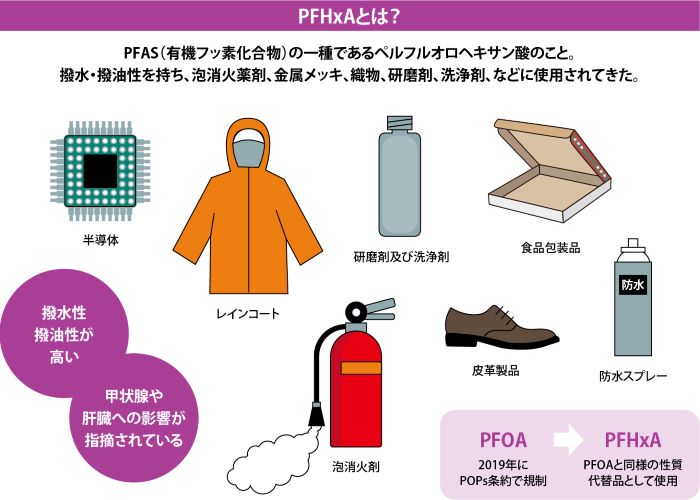 PFHxAとは？