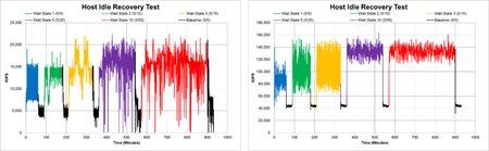 Host Idle Recovery Test