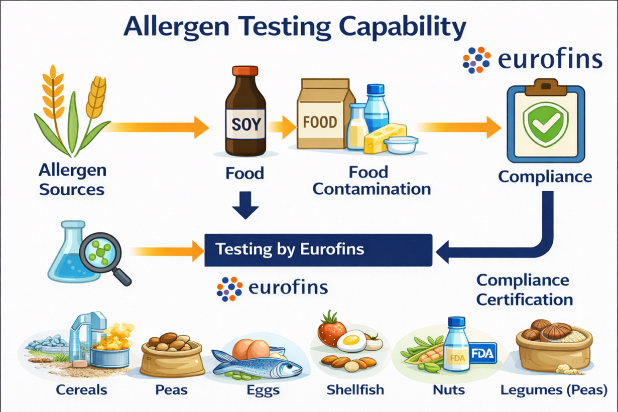 allergen-testing-capability