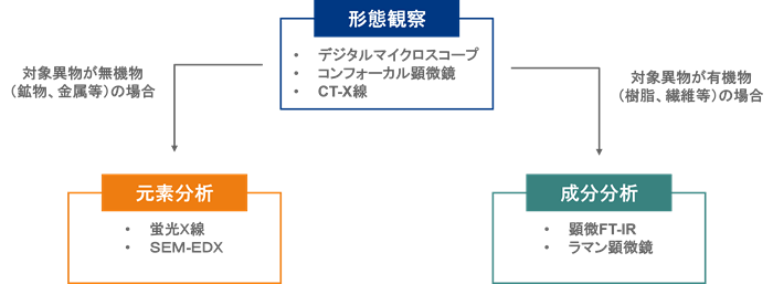 異物分析ワークフロー