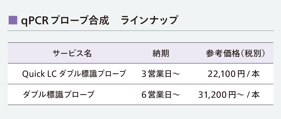 qPCRプローブ合成　ラインナップ
サービス名：Quick LC ダブル標識プローブ　納期：3営業日～、参考価格（税別）22,100円/本
サービス名：ダブル標識プローブ　納期：6営業日～、参考価格（税別）31,200円～/本