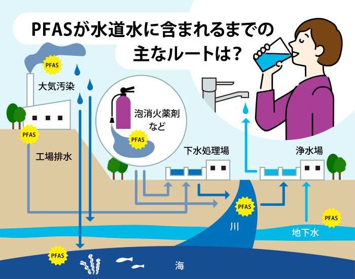 PFAS（有機フッ素化合物）対策に有効とされる浄水器の選び方とは