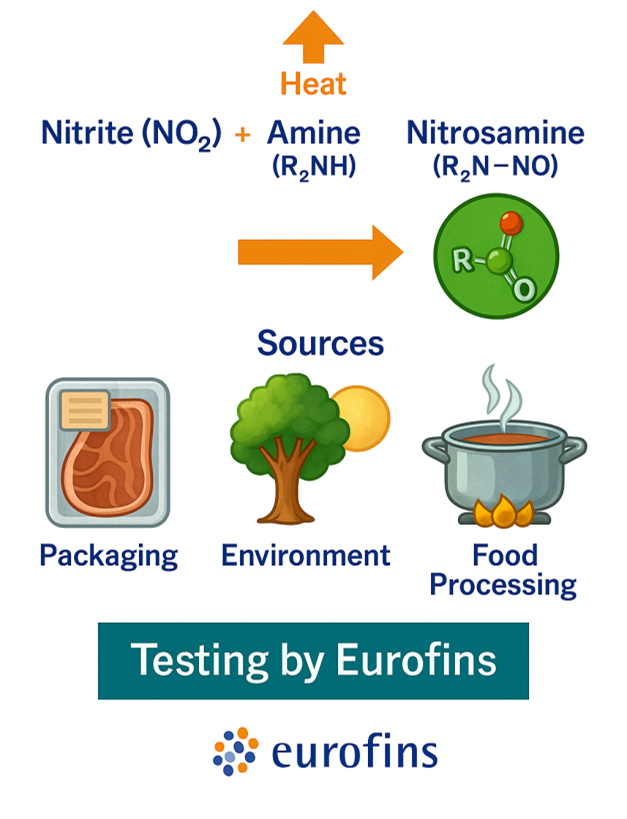 nitrosamine-testing