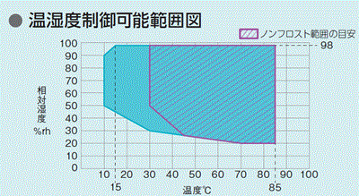温湿度盛業可能範囲