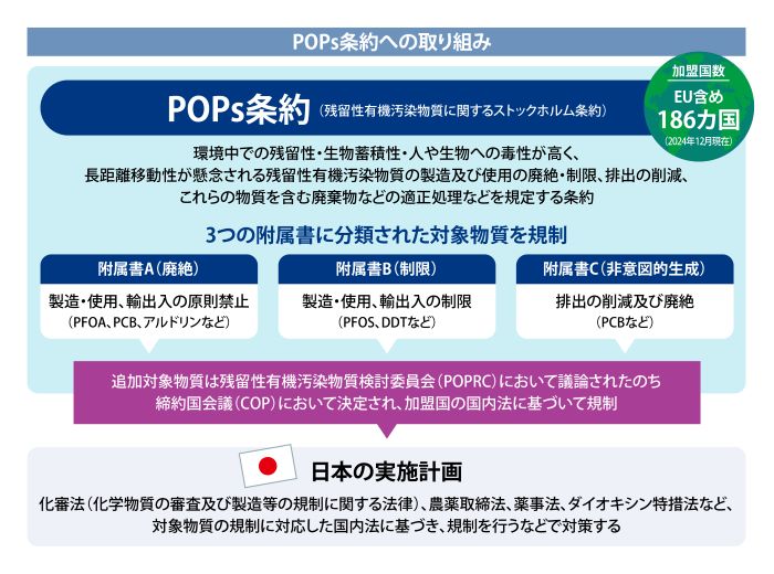 POPs条約への取り組み