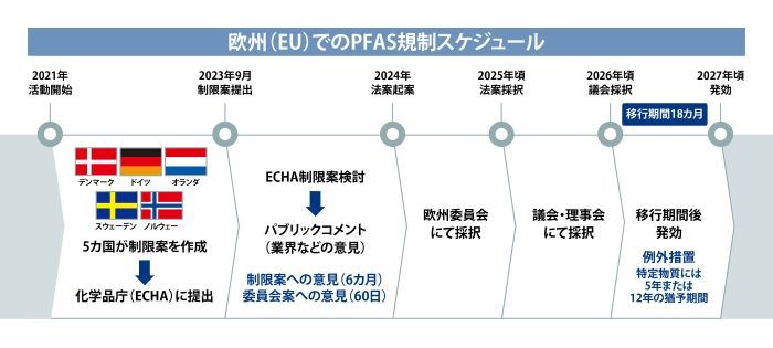 欧州（EU）でのPFAS規制スケジュール