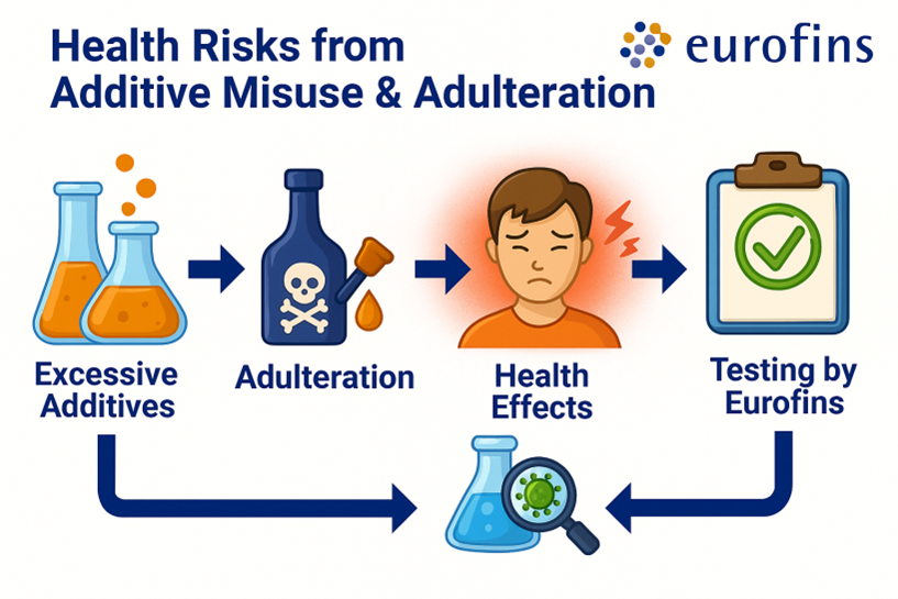 additives-and-preservative-testing-1