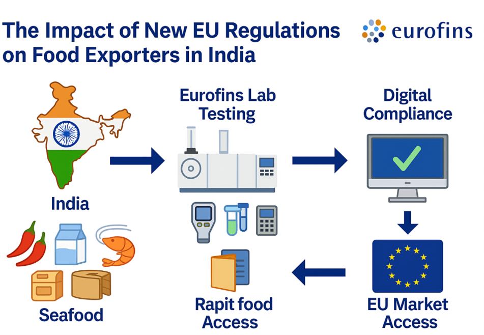 The Impact of New EU Regulations on Food Exporters in India