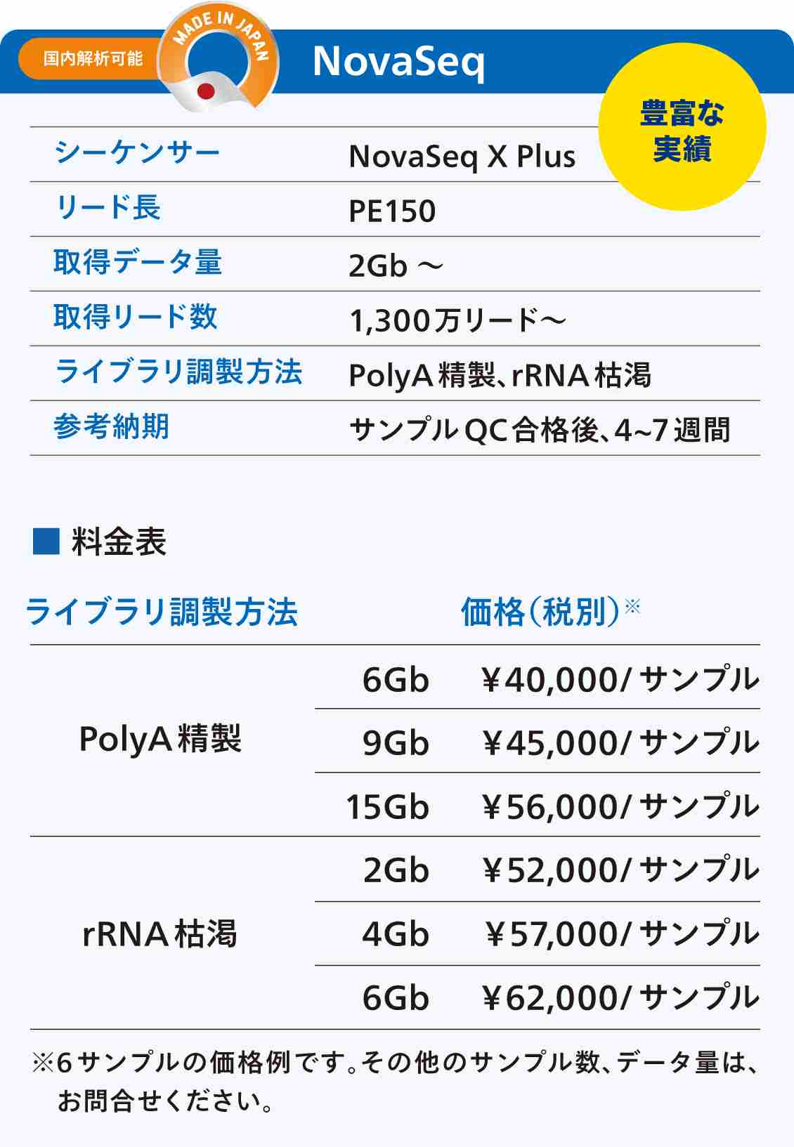 NovaSeq
シーケンサー：NovaSeq X Plus
リード長：PE150
取得データ量：2Gb ～
取得リード数：1,300万リード～
ライブラリ調製方法：Pol yA 精製、rRNA 枯渇
参考納期：サンプルQC合格後、4~7週間

価格（税別）
PolyA 精製
6Gb：￥40,000/サンプル
9Gb：￥45,000/サンプル
15Gb：￥56,000/サンプル

rRNA枯渇
2Gb：￥52,000/サンプル
4Gb：￥57,000/サンプル
6Gb：￥62,000/サンプル