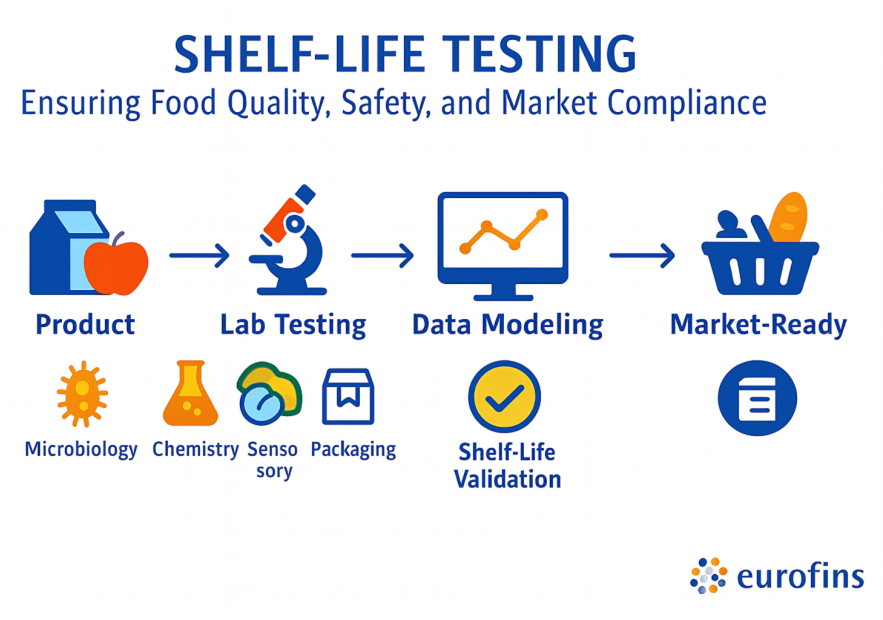 shelf-life-testing