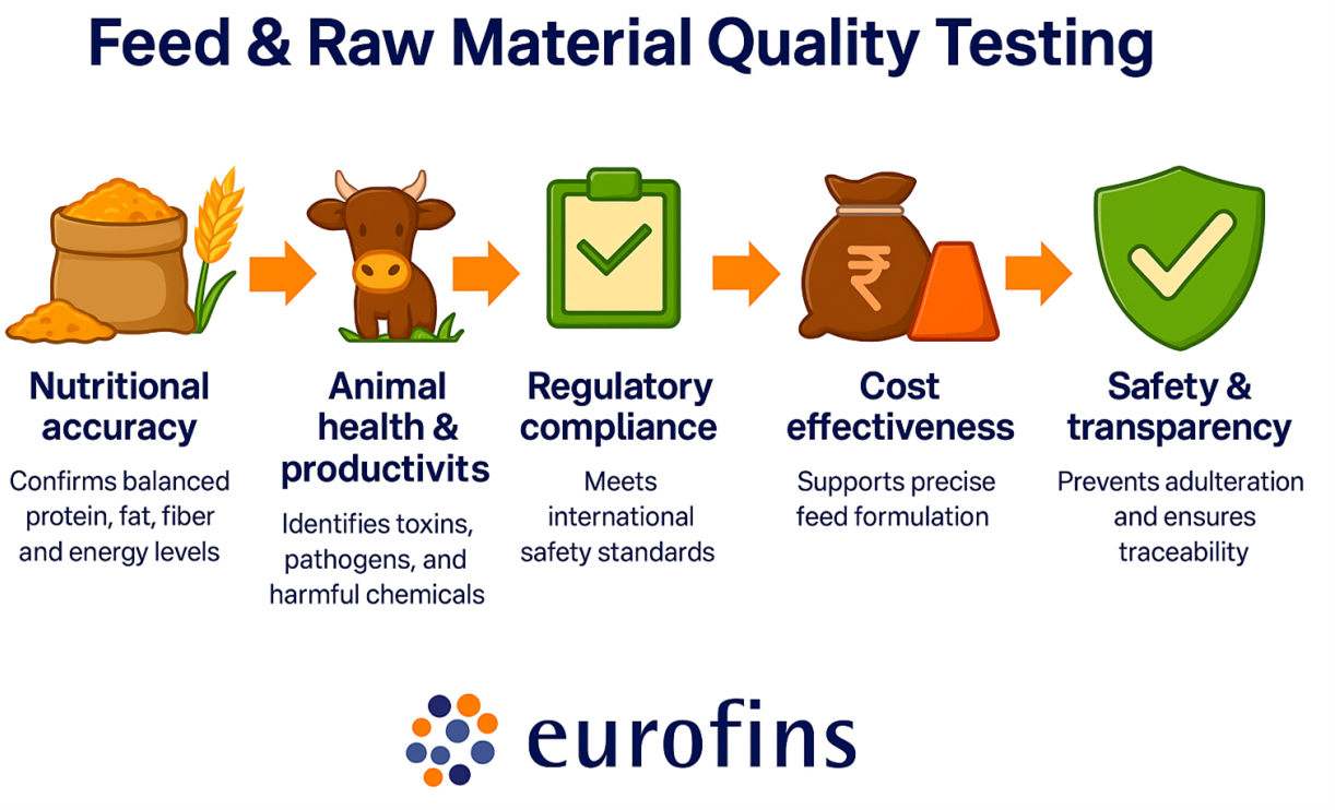 Feed & Raw Material Quality Testing