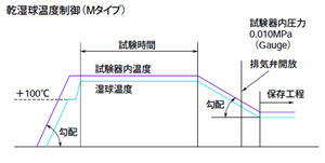 乾湿球温度制御