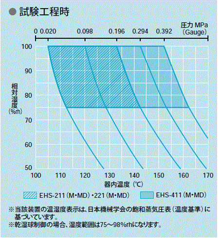 温湿度制御範囲（HAST/PCT)
