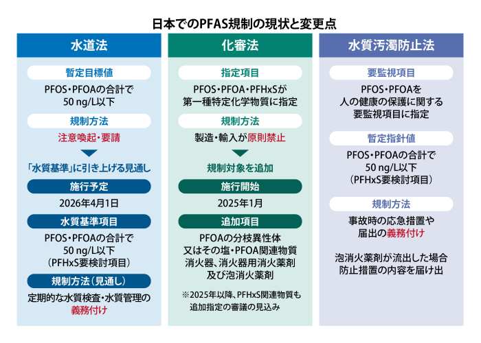 日本でのPFAS規制の状況と変更点