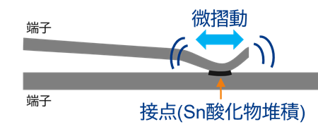 微摺動摩耗のメカニズム