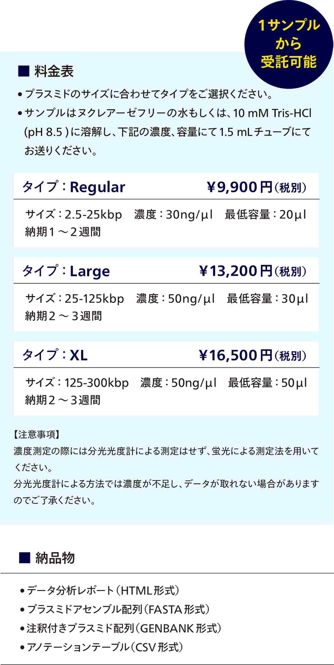 料金表
1サンプルから受託可能
・プラスミドのサイズに合わせてタイプをご選択ください。
・サンプルはヌクレアーゼフリーの水もしくは、10 mM Tris-HCl(pH 8.5 )に溶解し、下記の濃度、容量にて1.5 mLチューブにてお送りください。
タイプ：Regular　￥9,900円（税別）
（サイズ：2.5-25kbp　濃度：30ng/μl　最低容量：20μl　納期1～2週間 ）
タイプ：Large　￥13,200円（税別）
（サイズ：25-125kbp　濃度：50ng/μl　最低容量：30μl　納期2～3週間 ）
タイプ：XL　￥16,500円（税別）
（サイズ：125-300kbp　濃度：50ng/μl　最低容量：50μl  納期2～3週間）
【注意事項】
濃度測定の際には分光光度計による測定はせず、蛍光による測定法を用いてください。
分光光度計による方法では濃度が不足し、データが取れない場合がありますのでご了承ください。