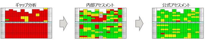 事例：ギャップ分析から公式アセスメント実施までの改善推移
