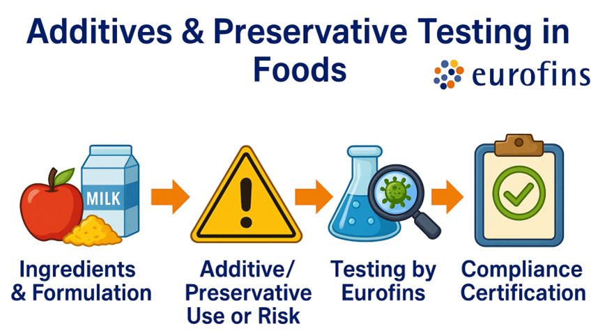 additives-and-preservative-testing