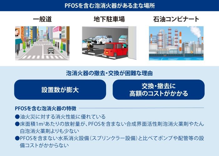 PFOSを含む泡消火器がある主な場所