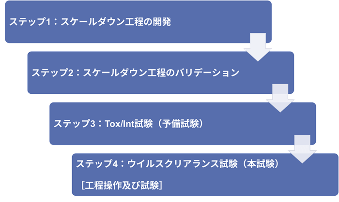 ウイルスクリアランス試験のワークフロー