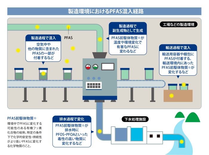製造環境におけるPFAS混入経路