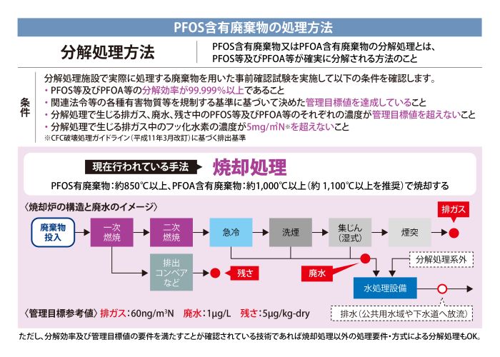 PFOS含有廃棄物の処理方法