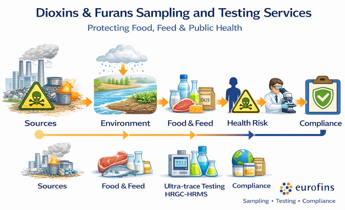 Dioxins & Furans Sampling and Testing Services