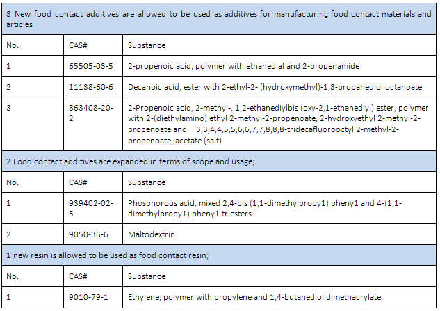 New Approved Contact Additives Table