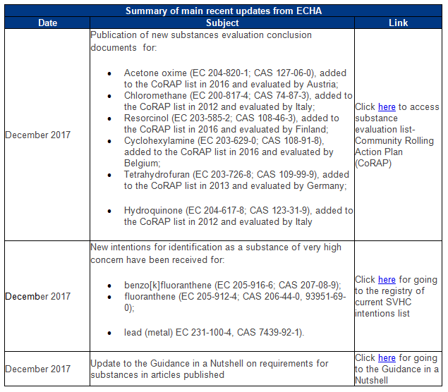 Summary of main recent updates from ECHA