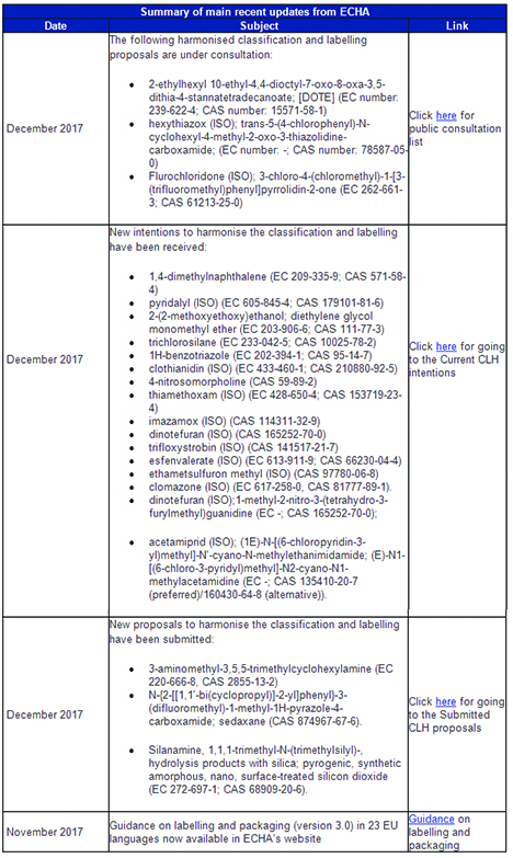 Main Recent Updates from ECHA