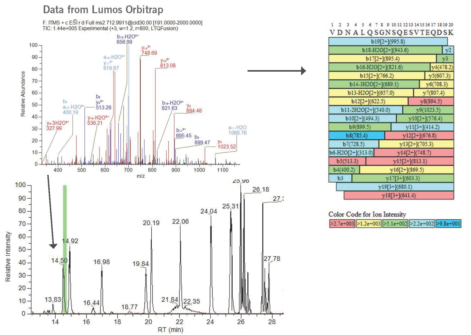 Data from Lumos Orbitrap