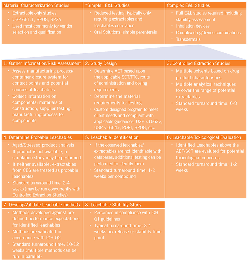 E&L Flow Chart