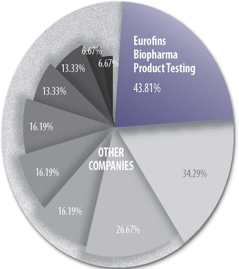 Eurofins ranks 1 Lab of Choice for past 13 years Eurofins Scientific
