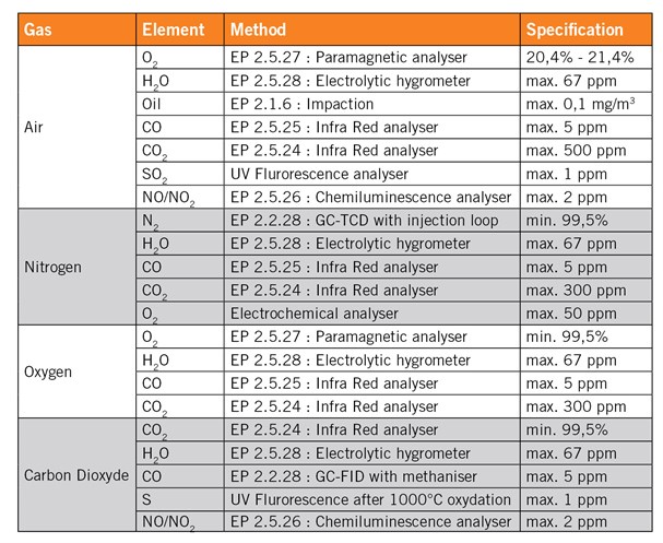 Gas Testing Methods