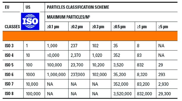 ISO Clean Room Standards