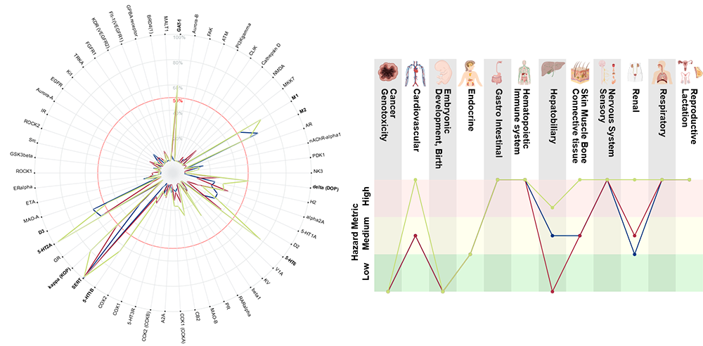 Secondary pharmacology data visualisation and interpretation figures displaying Organ System Hazard Metric Profile