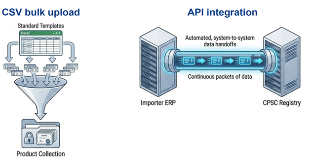 CPSC eFiling CSV bulk upload and API integration