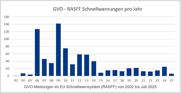 GVO-Meldungen im EU-Schnellwarnungssystem (RASFF) von 202 bis Juli 2025